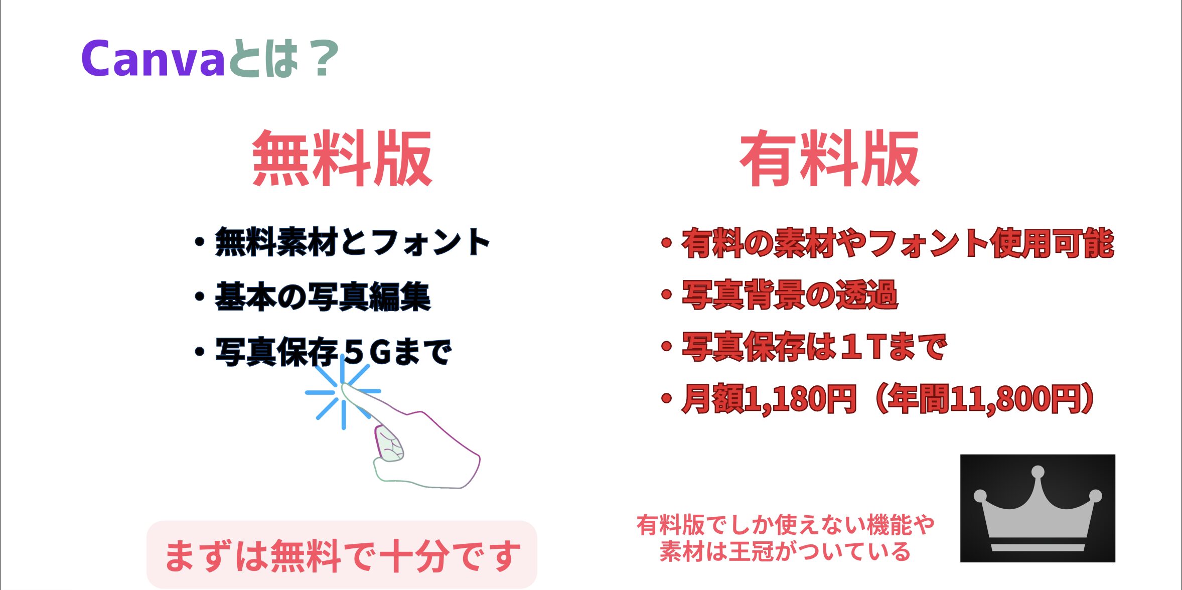 Canva無料版と有料版の違いを比較した画面。初心者は無料版で十分な内容