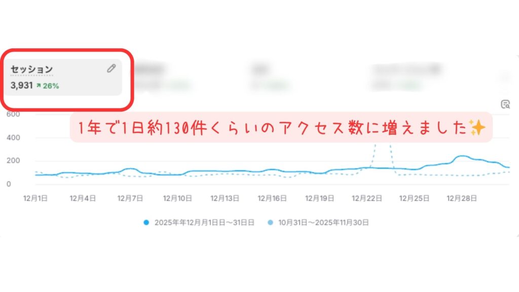 ブログ記事を積み重ねたことでECサイトのアクセス数が増加している様子を示した解析画面
