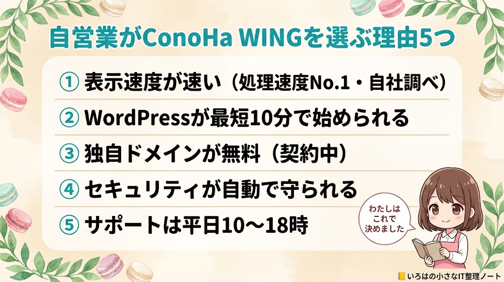 自営業がConoHa WINGを選んだ5つの理由をまとめた図解。表示速度が速いこと(処理速度No.1・自社調べ)、WordPressが最短10分で始められること、独自ドメインが契約中は無料になること、セキュリティが自動で守られること、サポートが平日10時から18時であることの5つを、番号つきで並べている。