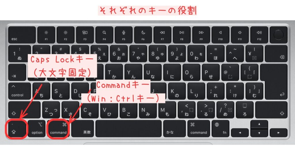 Caps LockキーをCommandキーに変更したあとのキーボード配置イメージ。コピーや貼り付けの違和感が減ることを説明している。
