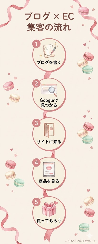 ブログ×EC集客の流れを示す縦長フロー図。①ブログを書く→②Googleで見つかる→③サイトに来る→④商品を見る→⑤買ってもらうの5ステップを、ピンクリボンと水彩タッチのアイコンで表現。