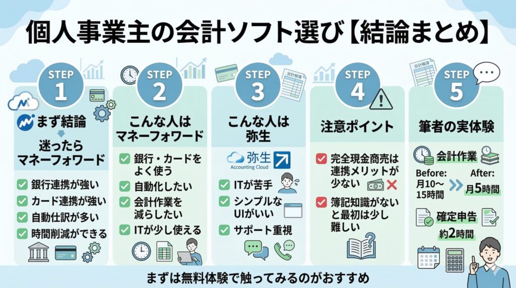 個人事業主におすすめの会計ソフトを解説したまとめ図解。マネーフォワードと弥生の特徴や向いている人を比較。