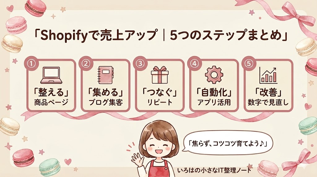 Shopifyで売上アップする5つのステップまとめ図解。①整える(商品ページ)②集める(ブログ集客)③つなぐ(リピート)④自動化(アプリ活用)⑤改善(数字で見直し)を1枚に集約し、いろはさんが「焦らず、コツコツ育てよう♪」と微笑んでいる横長まとめイラスト。