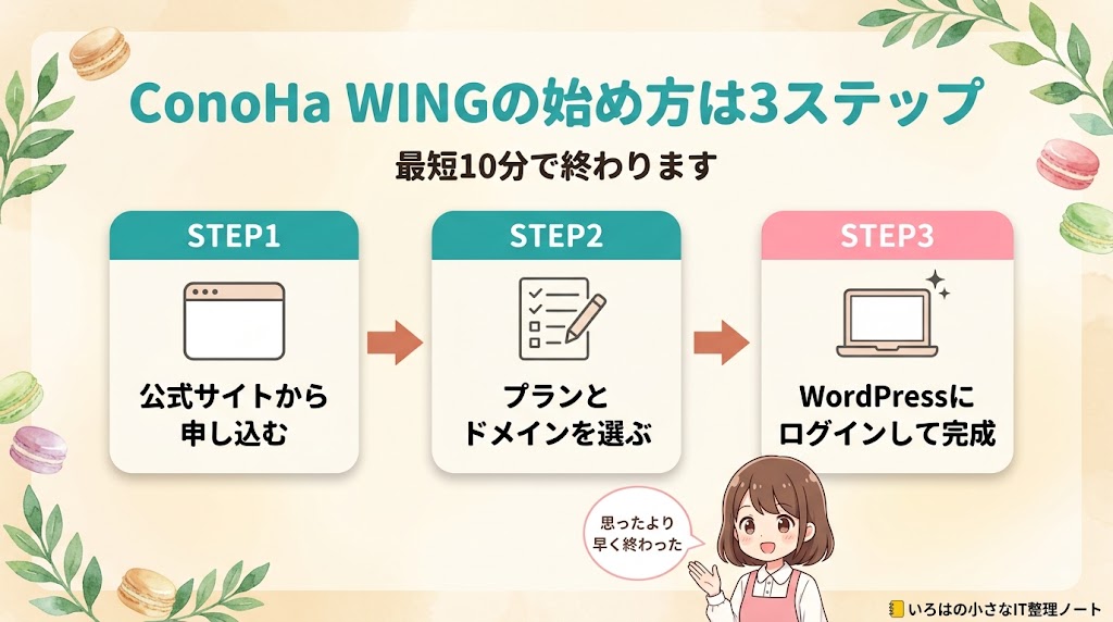 ConoHa WINGでブログを始める3つのステップを示した図解。STEP1で公式サイトから申し込み、STEP2でプランとドメインを選び、STEP3でWordPressにログインして完成する流れを、左から右に矢印でつないでいる。最短10分で終わることも添えている。