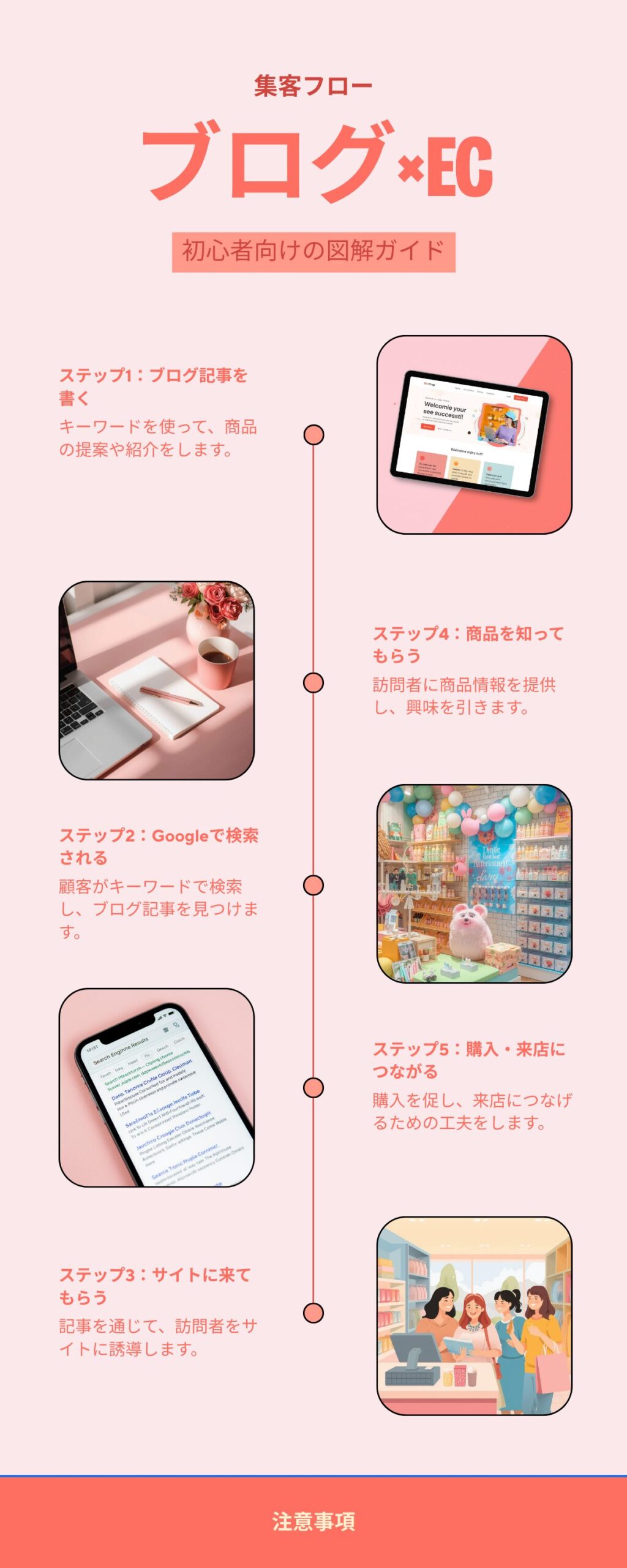 ブログ×EC 集客の流れ図