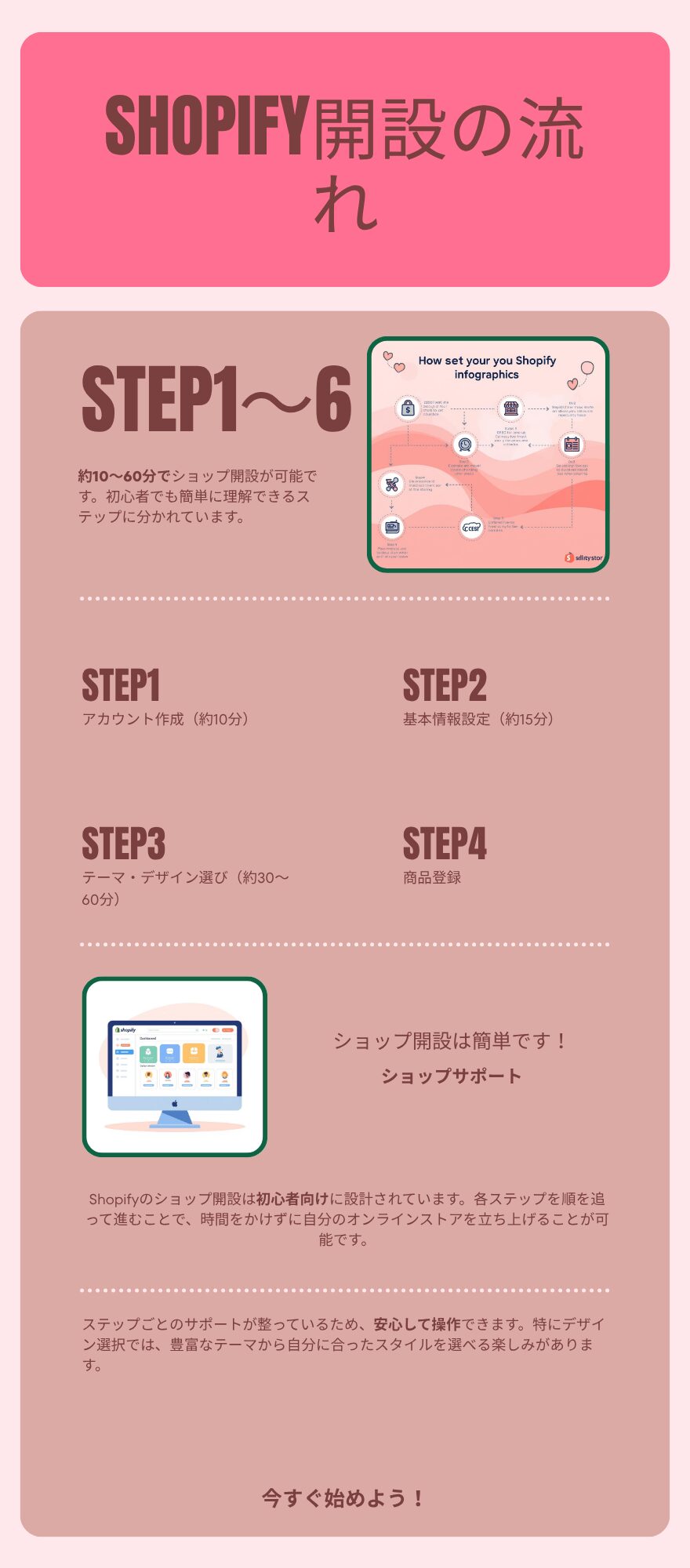 Shopify開設の流れインフォグラフィック