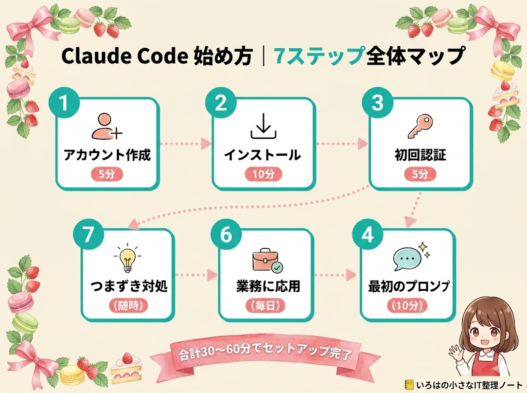 Claude Code 始め方7ステップ全体マップの図解。アカウント作成(5分)→インストール(10分)→初回認証(5分)→最初のプロンプト(10分)→CLAUDE.md設置(15分)→業務応用(毎日)→つまずき対処(随時)が水彩タッチのカードで配置され、ピンクリボンに「合計30〜60分でセットアップ完了」と記載