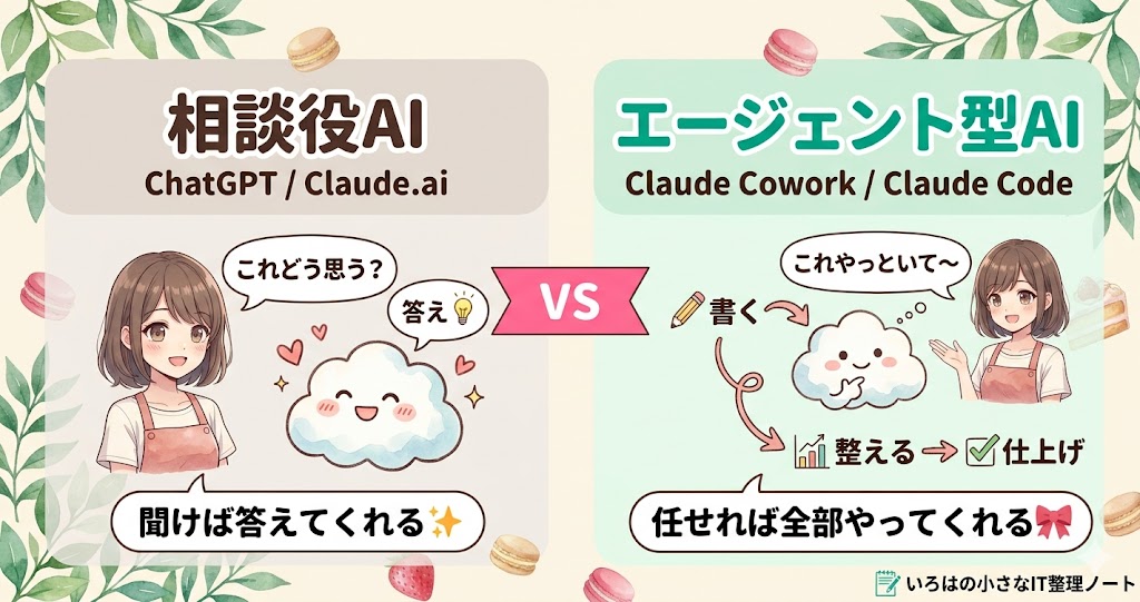 相談役AIとエージェント型AIの違いを可愛く図解した画像。左側の相談役AI（ChatGPT/Claude.ai）はエプロン姿の女の子が質問するとAIが答える1往復の会話。右側のエージェント型AI（Claude Cowork/Claude Code）は女の子が「これやっといて」と丸投げするとAIが①書く→②整える→③仕上げと自律的に3ステップを順番にこなす様子を、水彩タッチで優しく表現。