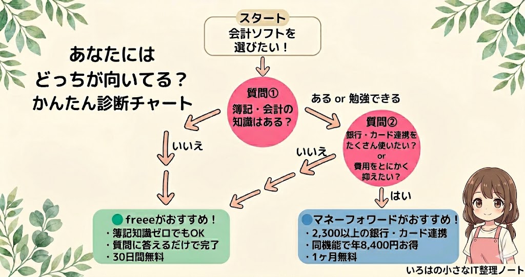 freeeとマネーフォワードの選び方診断フローチャート。上から下へ一方向に流れる構成。質問①「簿記知識はある？」いいえ→freeeがおすすめ。ある→質問②「銀行連携・コスパ重視？」いいえ→freeeがおすすめ、はい→マネーフォワードがおすすめ。freeeは30日間無料、マネーフォワードは1ヶ月無料。いろはの小さなIT整理ノート。
