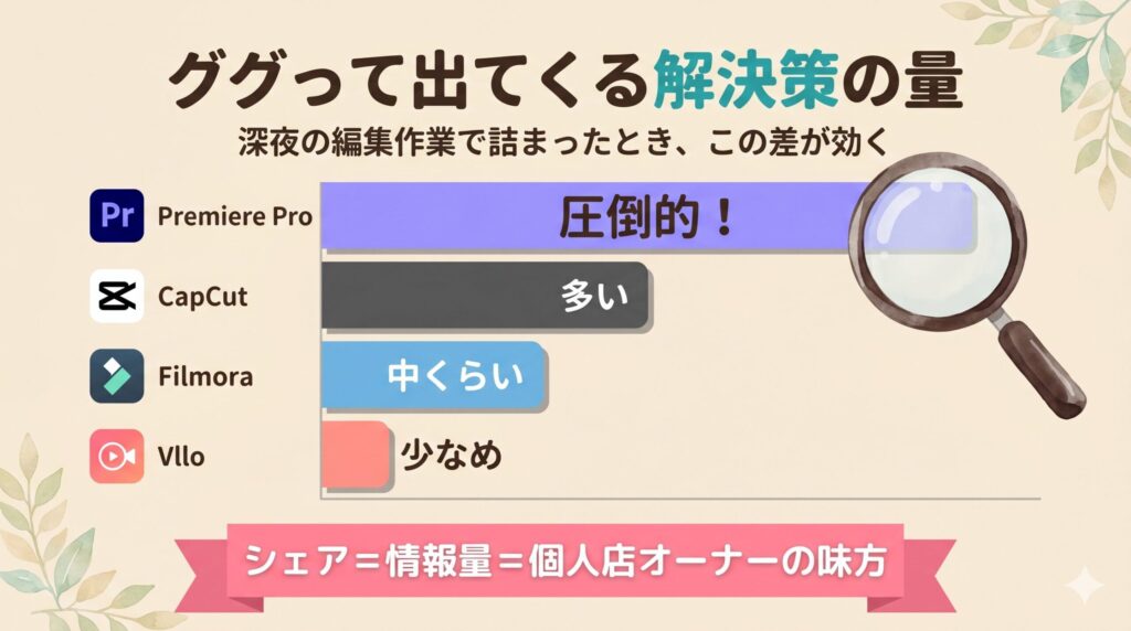動画編集ソフト別のGoogle検索で出てくる解決策の量を比較した横棒グラフ。Premiere Proが圧倒的に情報量が多く、CapCutが次に多く、Filmora、Vlloの順に少なくなる。深夜の編集作業で詰まったときに検索で解決できる量の違いを視覚化し、「シェア＝情報量＝個人店オーナーの味方」というメッセージを示している