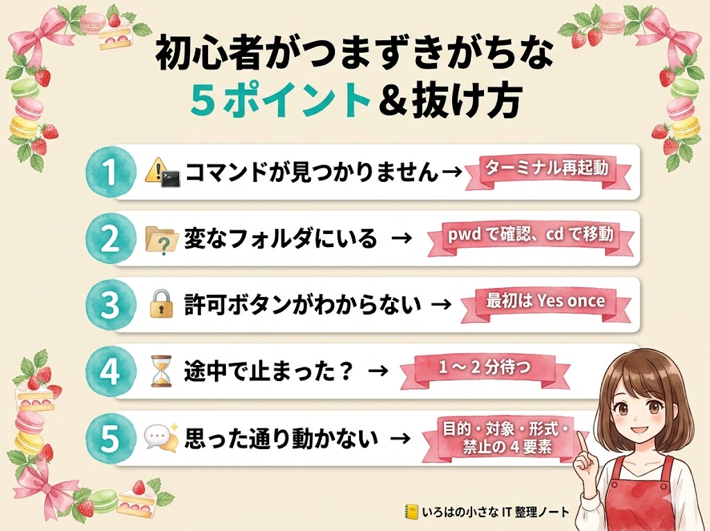 Claude Code 初心者がつまずく5ポイントと解決策の一覧図。①コマンドが見つからない→ターミナル再起動 ②変なフォルダにいる→pwd/cdで移動 ③許可ボタン不明→最初はYes(数字キー1) ④途中で止まった→1〜2分待つ ⑤思った通り動かない→目的・対象・形式・禁止の4要素、と水彩タッチで縦並びに配置され、右下にアドバイス姿勢のいろはちゃんが描かれている