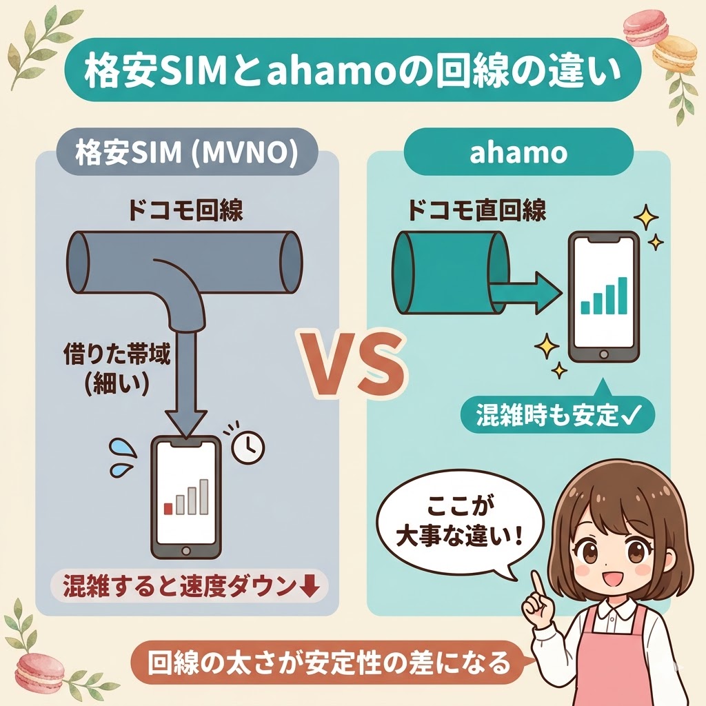 格安SIM（MVNO）はドコモ回線を細い帯域で借りるため混雑時に速度が落ちる一方、ahamoはドコモ直回線のため混雑時も安定している仕組みを2列で比較した図解。