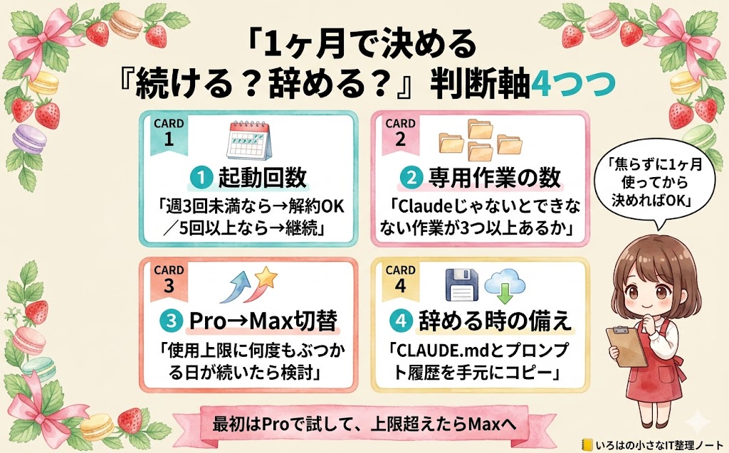Claude Code 1ヶ月使った後の続ける/辞める判断軸4つの図解。クリームベージュ背景の水彩タッチで、①起動回数(週3未満なら解約OK)②Claudeじゃないとできない作業が3つ以上あるか③Pro→Max切替の目安④辞める時のCLAUDE.md・プロンプト履歴バックアップ、の4カードが2×2グリッドで配置され、右側のいろはちゃんが「焦らずに1ヶ月使ってから決めればOK」と吹き出しで励まし、ピンクリボンに「最初はProで試して、上限超えたらMaxへ」と記載
