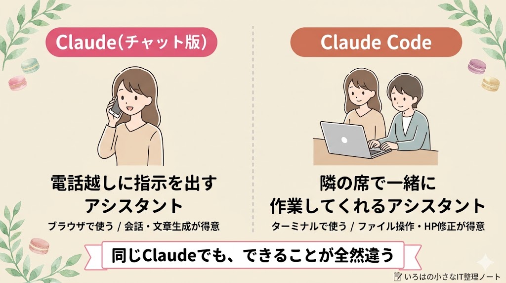 Claudeチャット版とClaude Codeの違い（電話越しに指示する vs 隣で一緒に作業する）