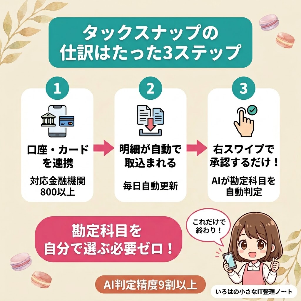タックスナップのスワイプ仕訳3ステップ：口座連携→明細自動取込→右スワイプで承認、AIが勘定科目を自動判定