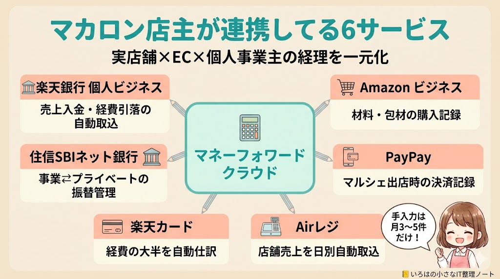 【マカロン店主が連携してる6サービス図解】マネーフォワード クラウドをハブに、楽天銀行 個人ビジネス（売上入金）・住信SBIネット銀行（事業/プライベート振替）・楽天カード（経費自動仕訳）・Airレジ（店舗売上日別取込）・PayPay（マルシェ出店時決済）・Amazon ビジネス（材料/包材購入記録）を連携。実店舗×EC×個人事業主の経理を一元化。手入力は月3〜5件だけ。