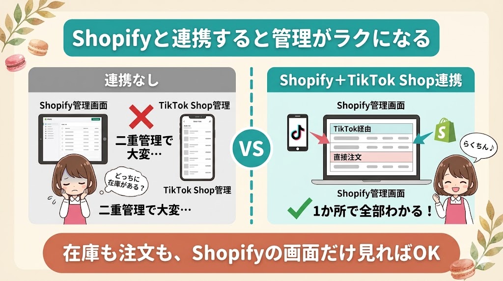 Shopifyと連携しない場合と連携した場合の管理画面の違いを比較したイメージ図。連携なしでは2つの管理画面を行き来して大変な様子、連携後はShopify一画面で全注文・在庫が確認できる様子を示している。