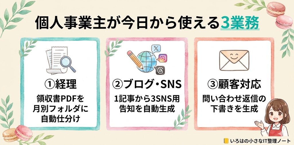 個人事業主が Claude Code で使える3業務の図解。水彩タッチの3カードで①経理(領収書PDF月別仕分け)②ブログ・SNS(1記事から3SNS告知自動生成)③顧客対応(問い合わせ返信下書き)が横並び、右下に笑顔のいろはちゃんが配置されている