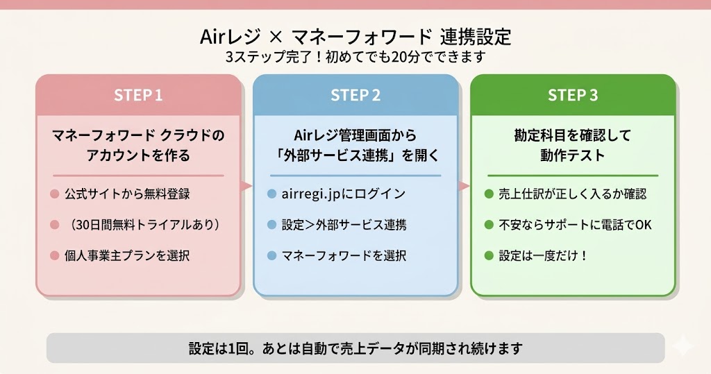 Airレジ×マネーフォワード 連携設定3ステップ