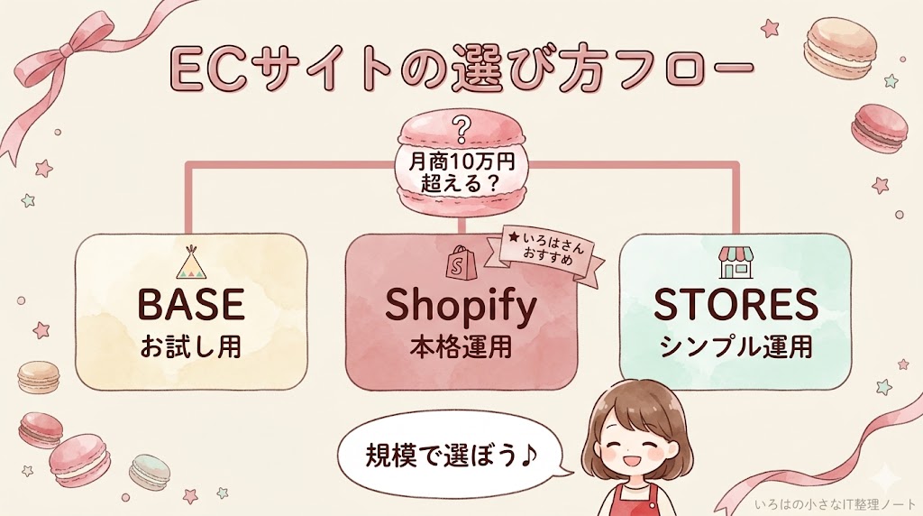 ECサイトの選び方フロー図解。中央の質問「月商10万円超える？」から3つのカードに分岐：BASE（お試し用・テント型アイコン）、Shopify（本格運用・ショッピングバッグ・★いろはさんおすすめリボン）、STORES（シンプル運用・店舗アイコン）。下部にいろはさんが「規模で選ぼう♪」と微笑む。クリームベージュ背景に水彩タッチのマカロン・ピンクリボン装飾。