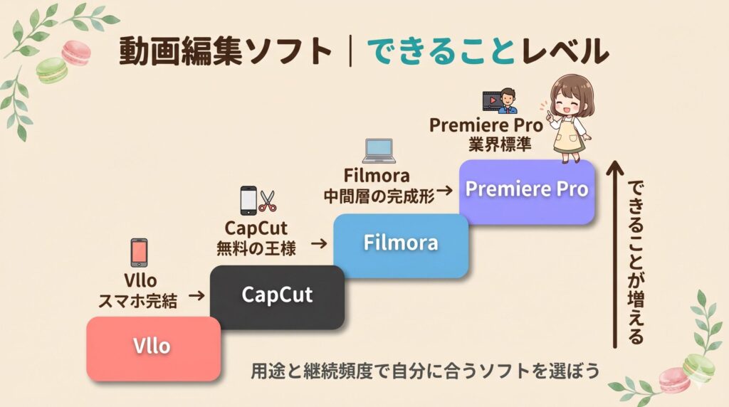 動画編集ソフト4つをできることレベル順に並べた階段図。下から順にVllo（スマホ完結）、CapCut（無料の王様）、Filmora（中間層の完成形）、Premiere Pro（業界標準）と積み上がり、上に行くほどできることが増えることを視覚化している