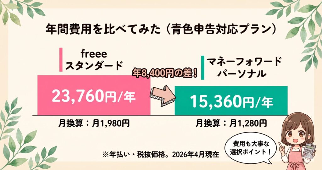 freeeスタンダード（年23,760円）とマネーフォワードパーソナル（年15,360円）の年間費用比較バーグラフ。マネーフォワードが年8,400円安いことを示した図解。2026年4月現在・年払い・税抜
