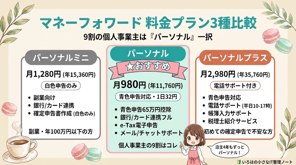 【料金プラン3種比較】マネーフォワード クラウド確定申告のパーソナルミニ（月1,280円・白色のみ）／パーソナル★おすすめ（月980円・青色申告対応・1日32円）／パーソナルプラス（月2,980円・電話サポート付き）の比較図。マカロン店主4年が選んだのはパーソナル。