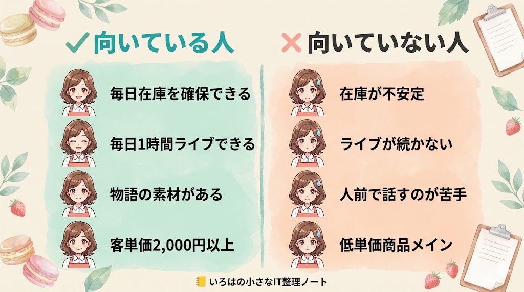 TikTok Shopに向いている人(毎日在庫を確保できる・毎日1時間ライブできる・物語の素材がある・客単価2,000円以上)と向いていない人(在庫が不安定・ライブが続かない・人前で話すのが苦手・低単価商品メイン)を笑顔と困り顔のいろはちゃんで対比した図解。
