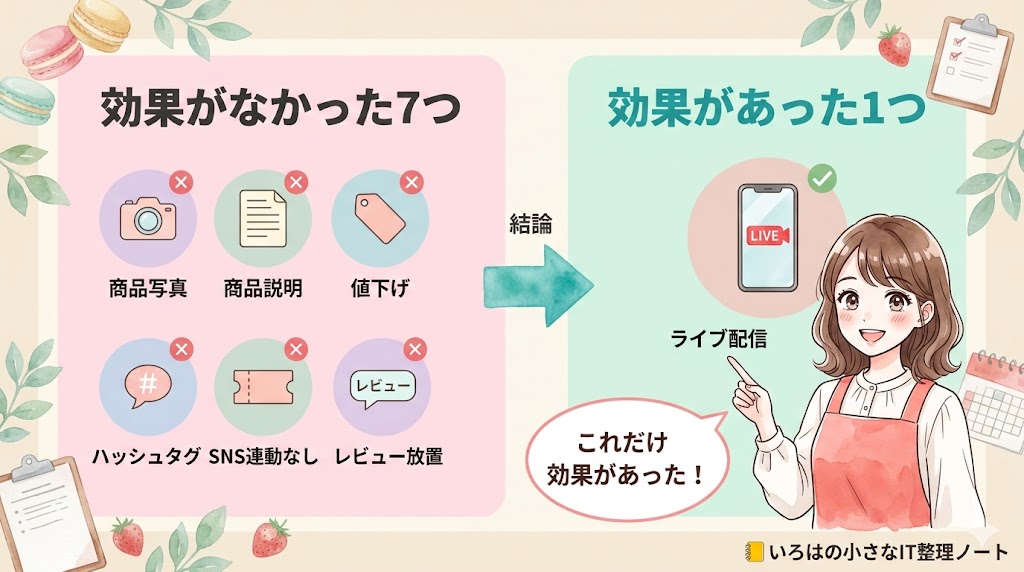 TikTok Shopで効果がなかった7つの施策(商品写真・商品説明・値下げ・ハッシュタグ・SNS連動なし・クーポン放置・レビュー放置)と、効果があった1つの施策(ライブ配信)を矢印で比較した図解。右下にいろはちゃんが「これだけ効果があった!」と話している。
