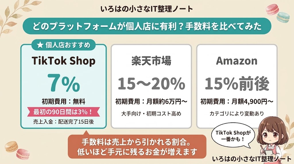 TikTok Shop・楽天市場・Amazonの手数料と初期費用を比較した図解。TikTok Shopが手数料7%（最初90日は3%）・初期費用無料で最も低く、個人店におすすめであることを3カード形式で示している。