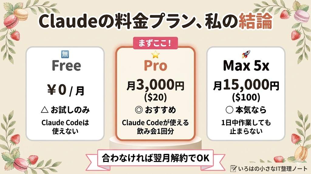 Claudeの3プラン比較（Free/Pro/Max）とPro推奨の料金カード図解