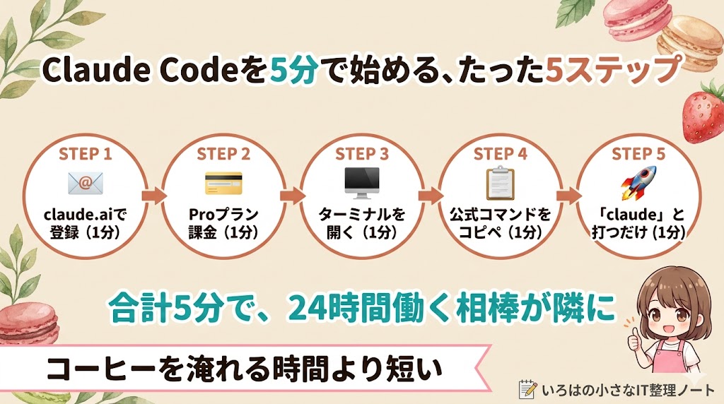Claude Codeを5分で始める5ステップ図（登録→課金→ターミナル→コピペ→起動）