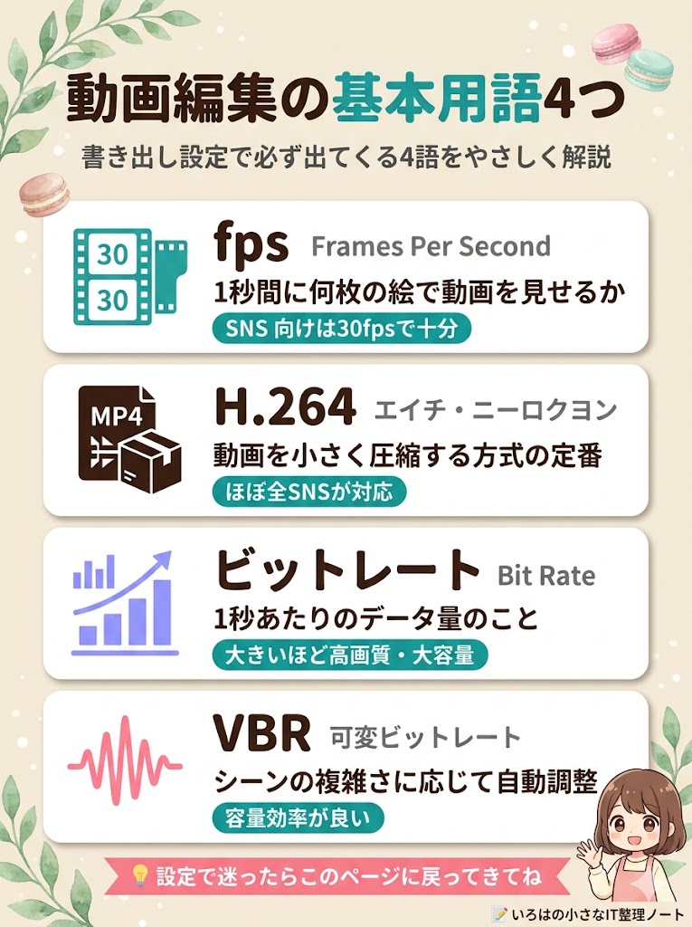 動画編集の基本用語4つの解説図解。fps（Frames Per Second）は1秒間の絵の枚数でSNS向けは30fpsで十分、H.264は動画を小さく圧縮する定番方式でほぼ全SNS対応、ビットレートは1秒あたりのデータ量で大きいほど高画質・大容量、VBR（可変ビットレート）はシーンの複雑さに応じて自動調整する容量効率の良い方式、という4つの用語を縦に並べたカード型のインフォグラフィック