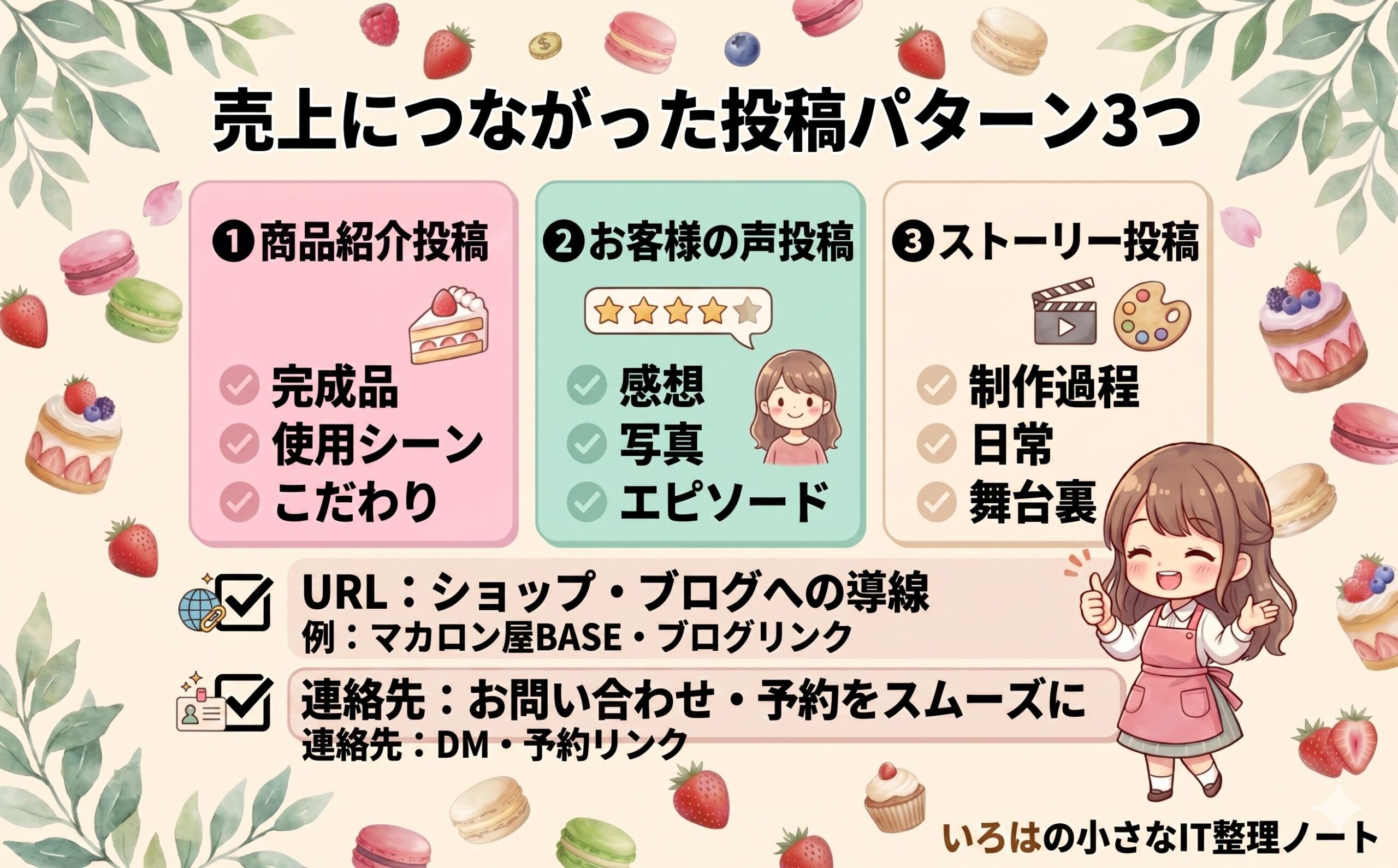 Instagram集客につながる投稿パターン3種類の図解。月次オーダーまとめ・店主の裏側発信・季節商品告知の特徴を比較