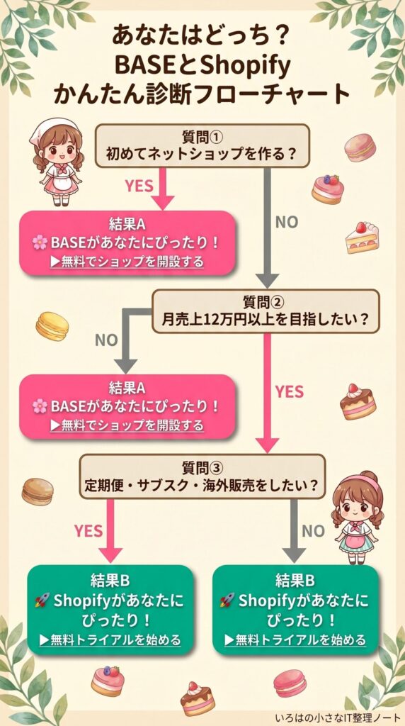 初心者・月売上・定期便ニーズで分岐するBASEとShopifyどちらが向いているか判断できる診断フローチャート