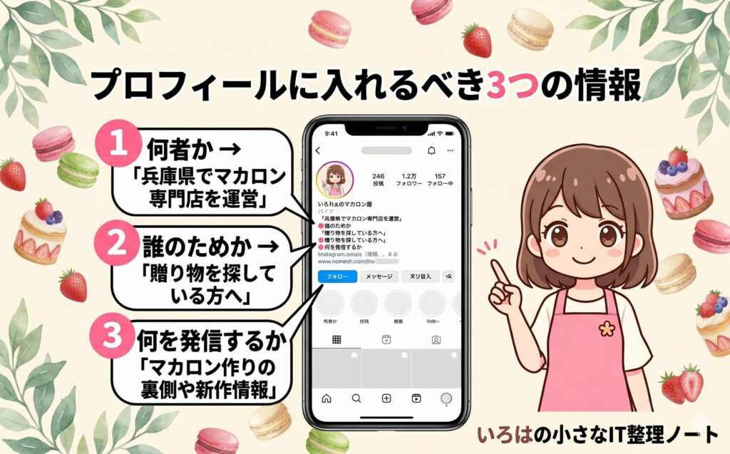 Instagramプロフィールに入れるべき3つの情報の図解。スマートフォン画面に①何者か②誰のためか③何を発信するかの3要素を吹き出しで示したイラスト