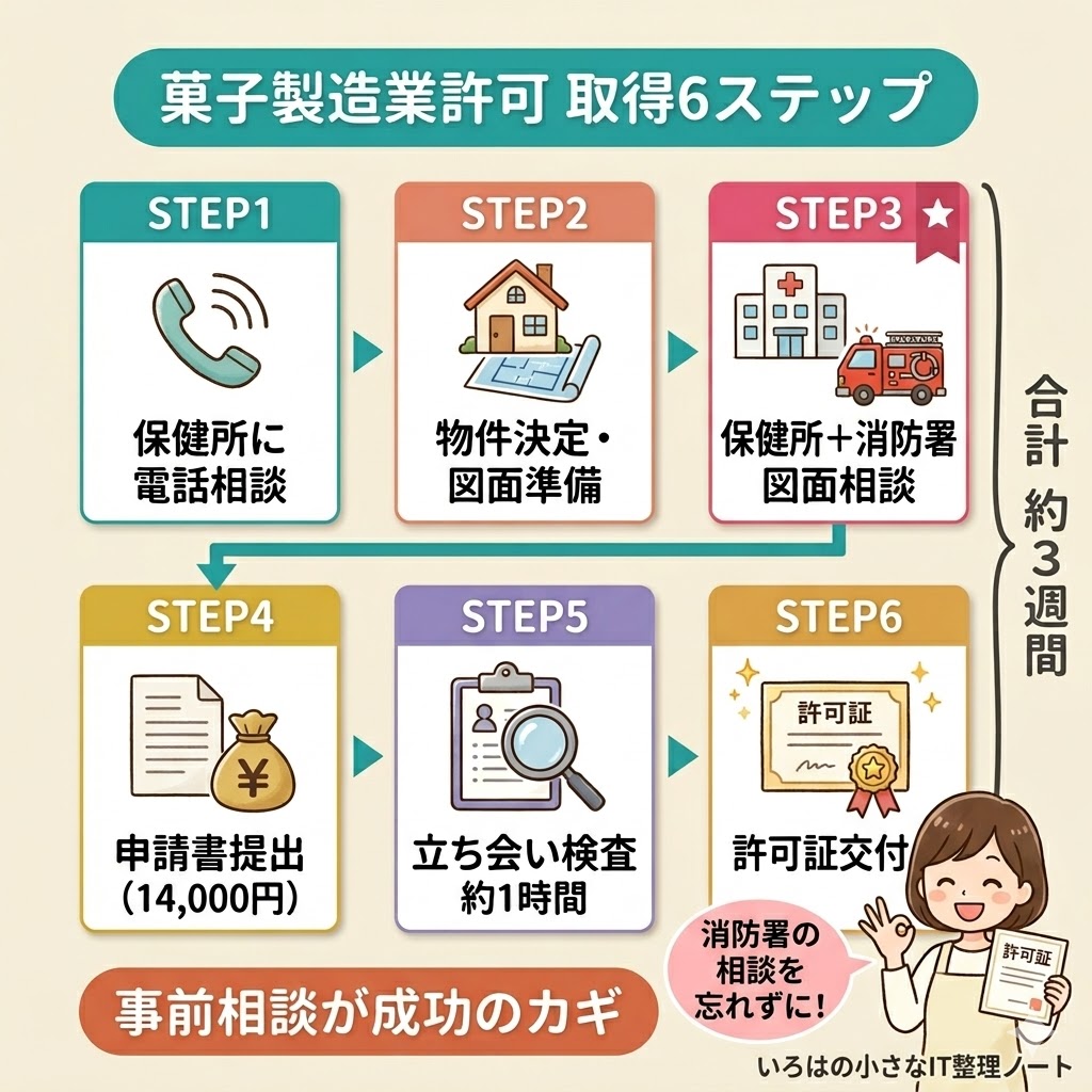 菓子製造業許可取得の6ステップ図解。①保健所電話相談→②物件決定→③保健所＋消防署図面相談→④申請書提出14,000円→⑤立ち会い検査1時間→⑥許可証交付。合計約3週間。