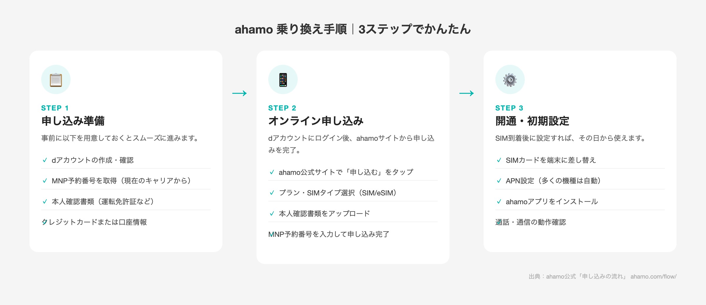 ahamoへの乗り換え手順を3ステップで図解。STEP1:申し込み準備（dアカウント・MNP予約番号・本人確認書類）、STEP2:オンライン申し込み（公式サイトからSIM選択・書類提出）、STEP3:開通・初期設定（SIM差し替え・APN設定・アプリ導入）