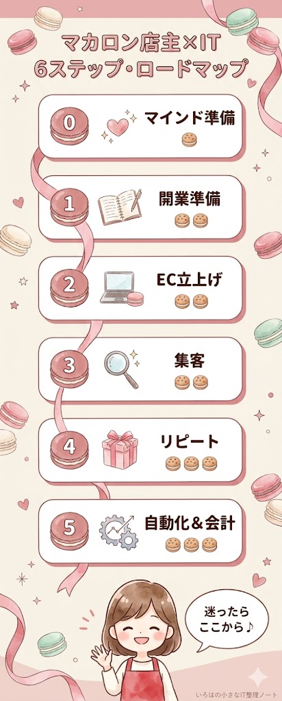 マカロン店主×IT 6ステップ・ロードマップ図解。STEP0マインド準備→STEP1開業準備→STEP2 EC立上げ→STEP3集客→STEP4リピート→STEP5自動化＆会計の流れを縦長カードで表現。クリームベージュ背景に水彩タッチのマカロン・ピンクリボン装飾。下部にいろはさん（茶色ボブ・赤エプロン）が「迷ったらここから♪」と微笑む横に署名「いろはの小さなIT整理ノート」。