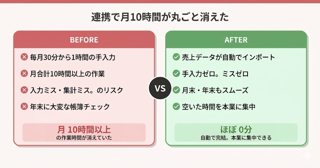 連携で月10時間が丸ごと消えた Before/After比較