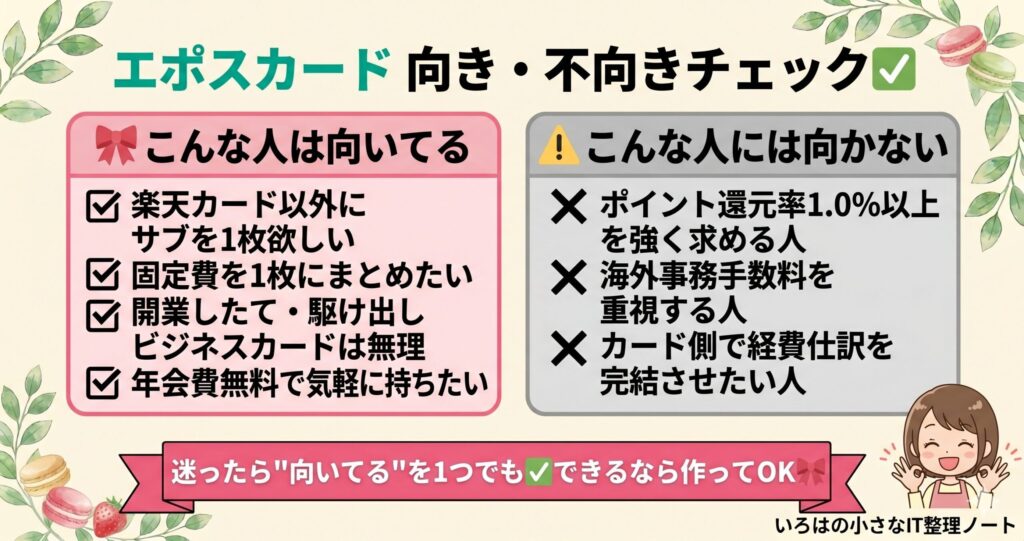 エポスカードの向き・不向きチェック図解。向いている人はピンクカードで「楽天以外にサブが欲しい人」「固定費を1枚にまとめたい人」「開業したて・駆け出し」「年会費無料で気軽に持ちたい人」の4項目。向かない人はグレーカードで「ポイント還元率1.0%以上を強く求める人」「海外事務手数料を重視する人」「カード側で経費仕訳を完結させたい人」の3項目。「迷ったら向いてるを1つでも✓できるなら作ってOK」のメッセージ付き。
