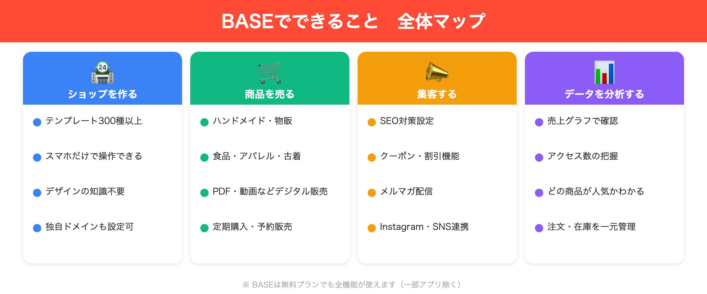 BASEでできること全体マップ：ショップを作る・商品を売る・集客する・データを分析するの4カテゴリーで機能を図解