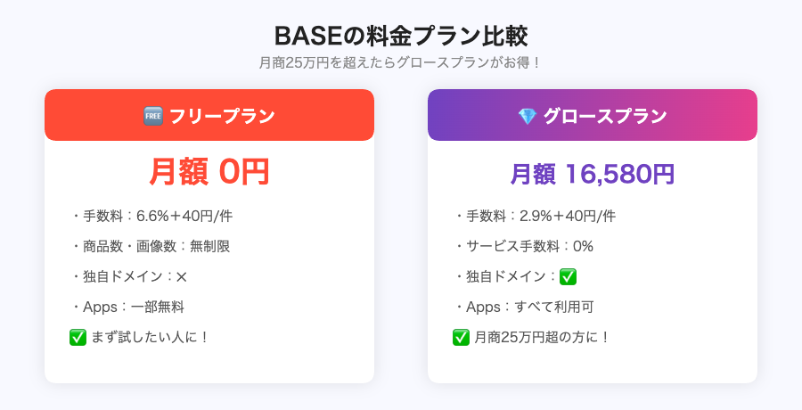 BASEのフリープランとグロースプランの料金比較図：月額費用・決済手数料・おすすめ月商の違いを図解