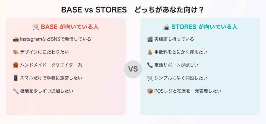 BASEとSTORESの特徴比較図解：料金・デザイン自由度・決済方法など初心者が気になるポイントを比較