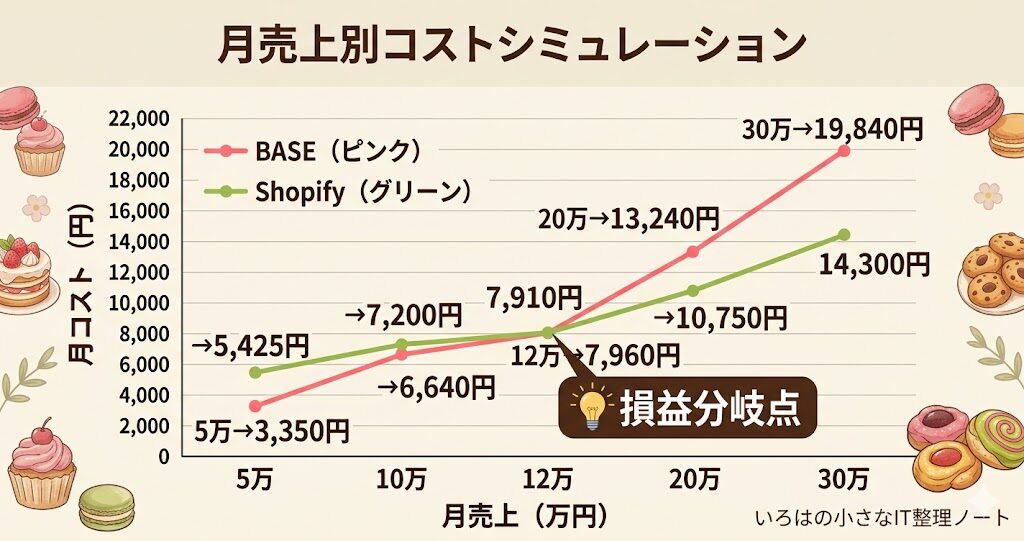 BASEとShopifyの月売上別コスト比較グラフ。月売上12万円を境にコストが逆転する損益分岐点を視覚化