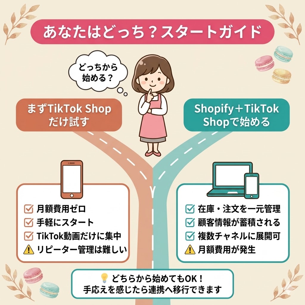 TikTok Shopだけで始めるかShopifyと連携して始めるかの判断ガイドイラスト。いろはちゃんが分岐点に立ち、左の「TikTok Shopのみ」（月額ゼロ・手軽）と右の「Shopify連携」（一元管理・顧客蓄積）の2つの選択肢をカード形式で比較している。