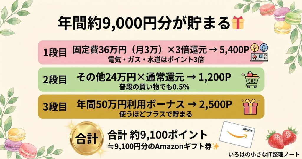 エポスゴールドで年間約9,000円分のポイントが貯まる試算図。固定費36万円の3倍還元で5,400P、その他24万円の通常還元で1,200P、年間50万円利用ボーナスで2,500P、合計約9,100P＝約9,100円分のAmazonギフト券に交換できる積み上げ図解。