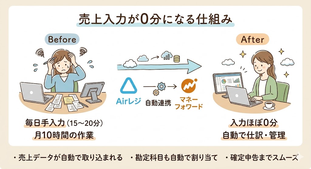 Airレジと会計ソフト(マネーフォワード)の連携で売上入力が0分になる流れを解説した図解イラスト