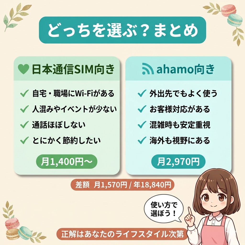 日本通信SIM向き（月1,400円〜・Wi-Fi環境あり・節約重視）とahamo向き（月2,970円・外出先でも使う・安定重視）を2カードで比較したまとめ図解。差額は月1,570円・年18,840円。