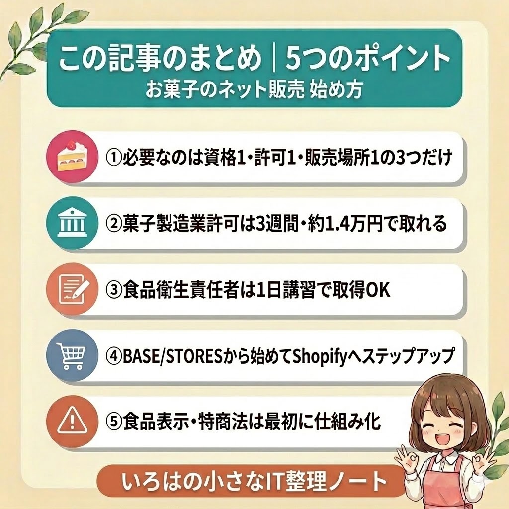 菓子製造業許可取り方のまとめ5ポイント図解。①3週間・1.4万円で取れる ②資格1＋許可1 ③物件契約前に保健所＋消防署相談 ④検査は両方同時1時間 ⑤PL保険同時加入。